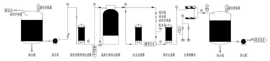 井下在線自清洗綜合供水凈化站 井下在線自清洗綜合供水凈化站